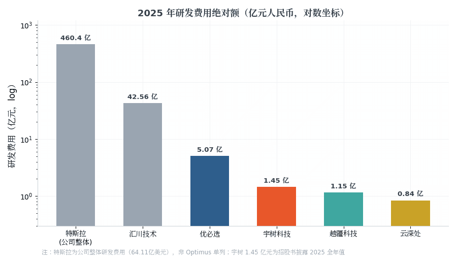 2025研发费用绝对额