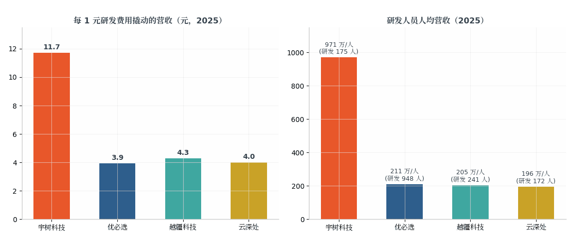 研发投入产出效率