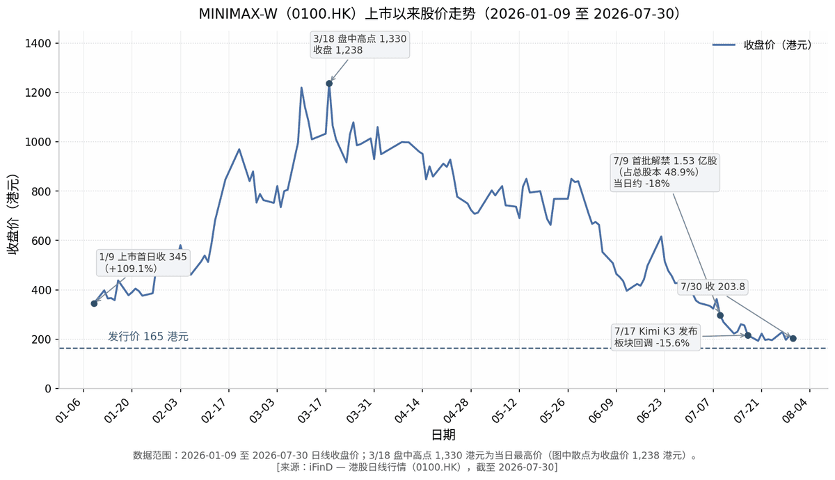 MINIMAX-W（00100.HK）上市以来股价走势