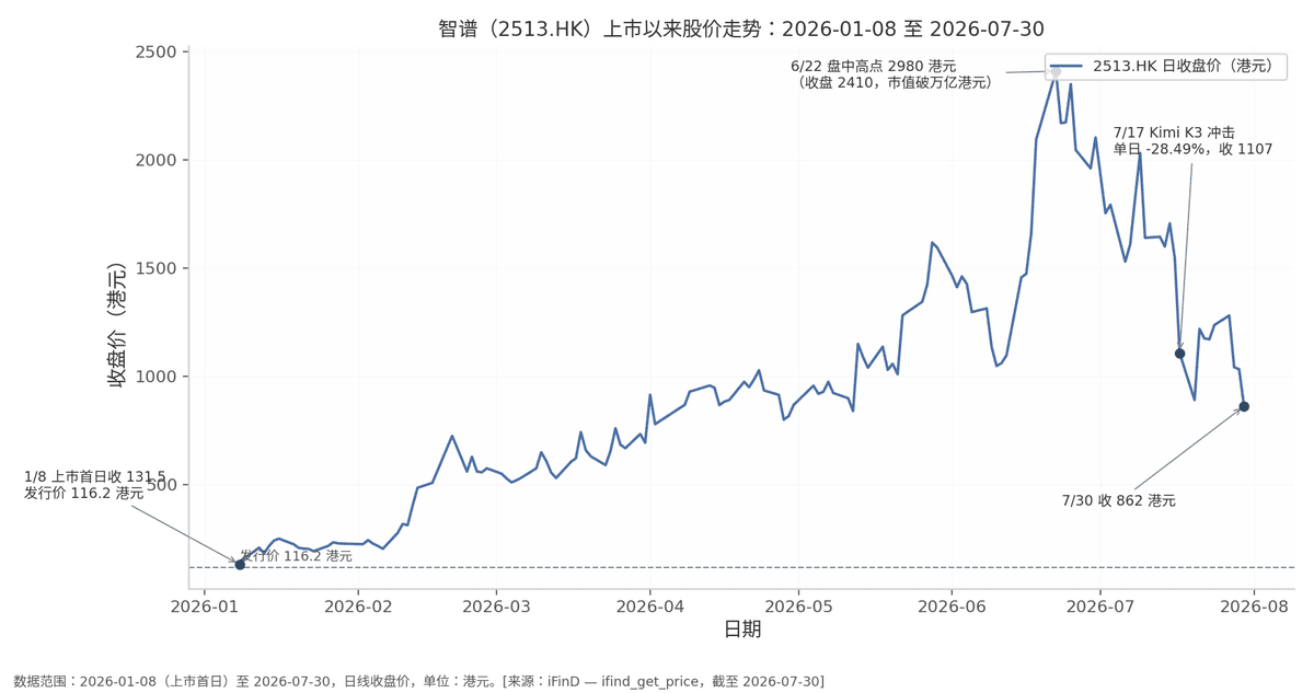 智谱上市以来股价走势