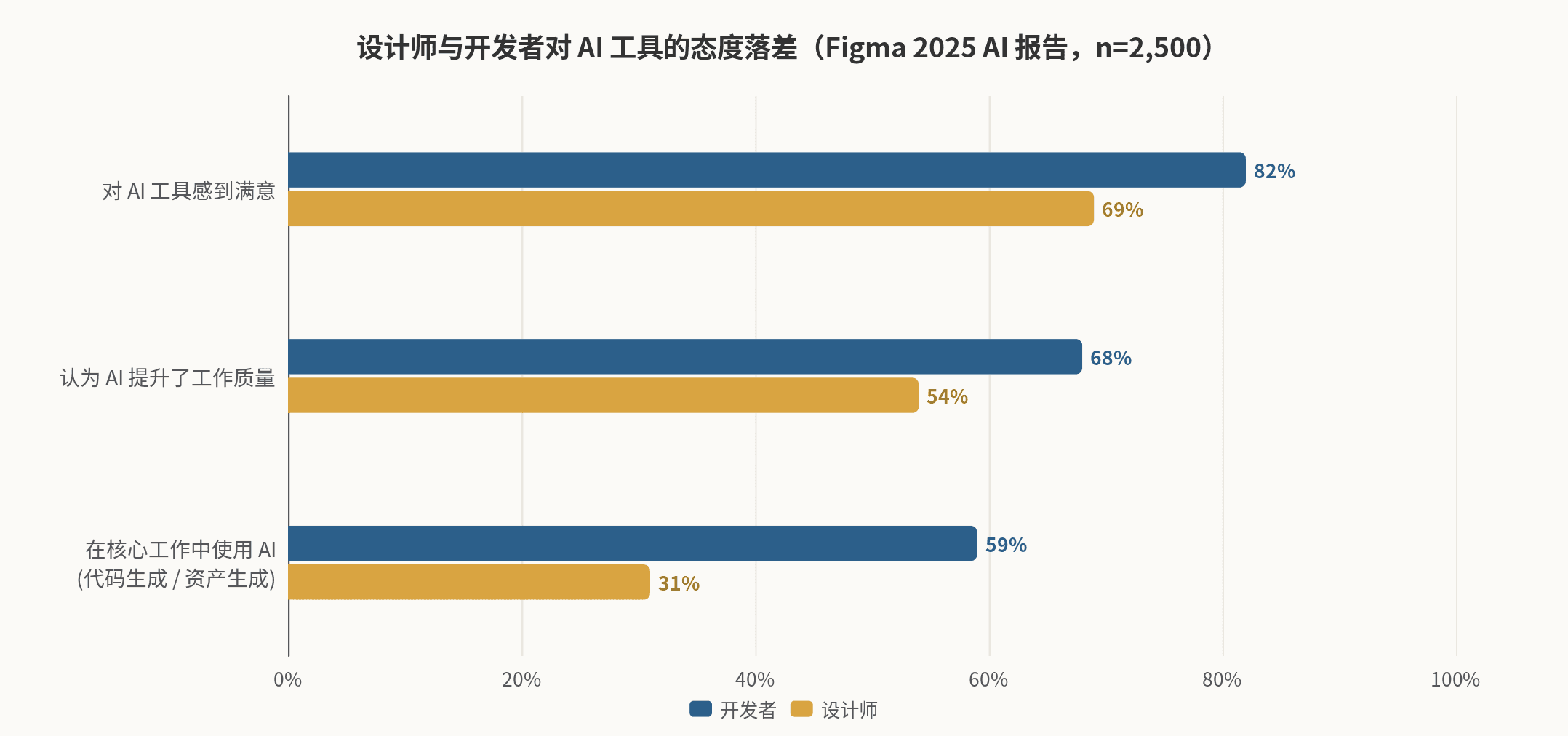 非设计师用 AI 做 UI 的最佳实践：证据、边界与方法论