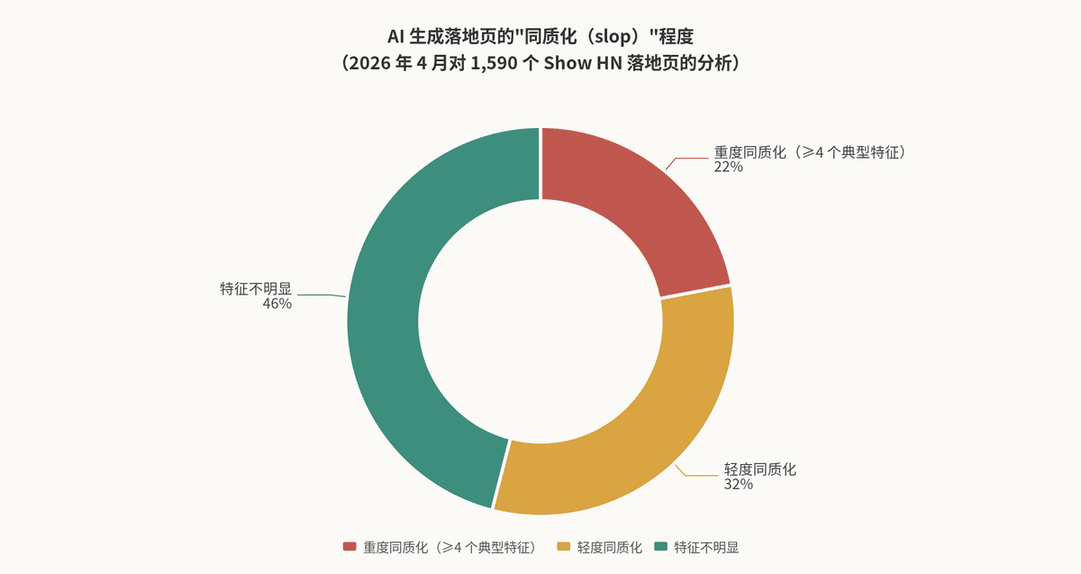 AI 生成落地页的同质化程度