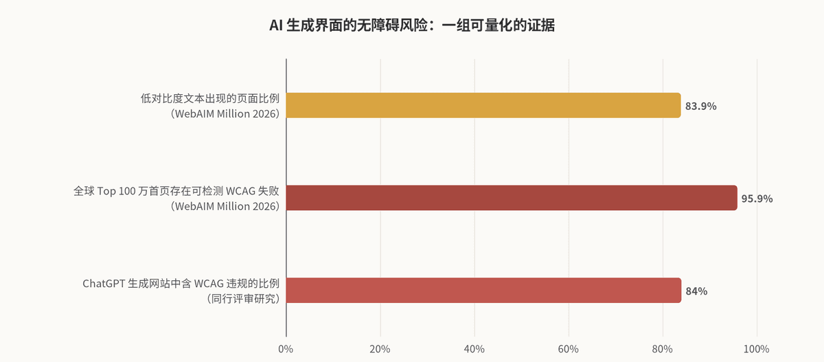 AI 生成界面的无障碍风险