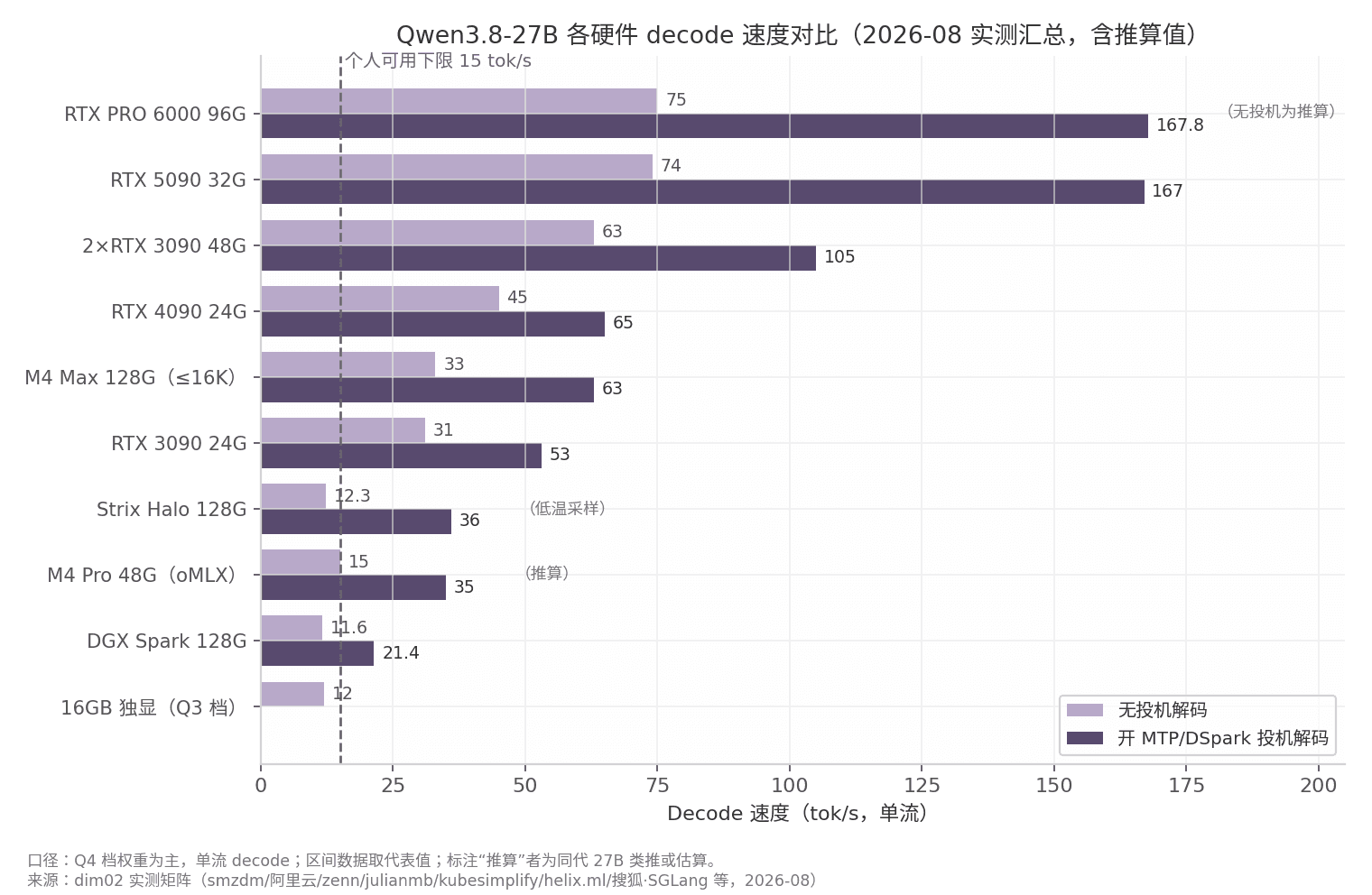 本地大模型部署新进展研究报告：Qwen3.8-27B 与 DeepSeek-V4-Flash 的个人可用门槛、成本与十二个月推演
