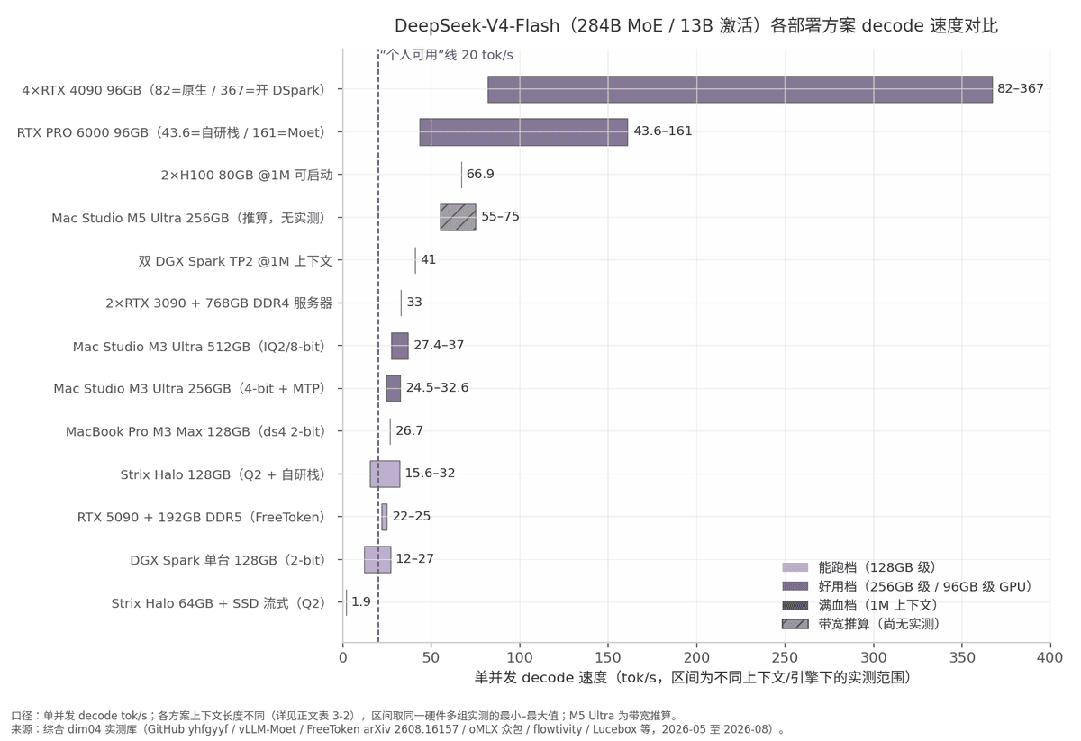 DeepSeek-V4-Flash 各部署方案 decode 速度对比