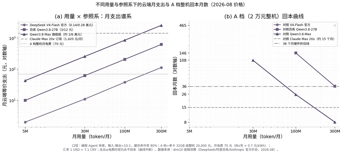 不同用量与参照系下的月支出与回本曲线