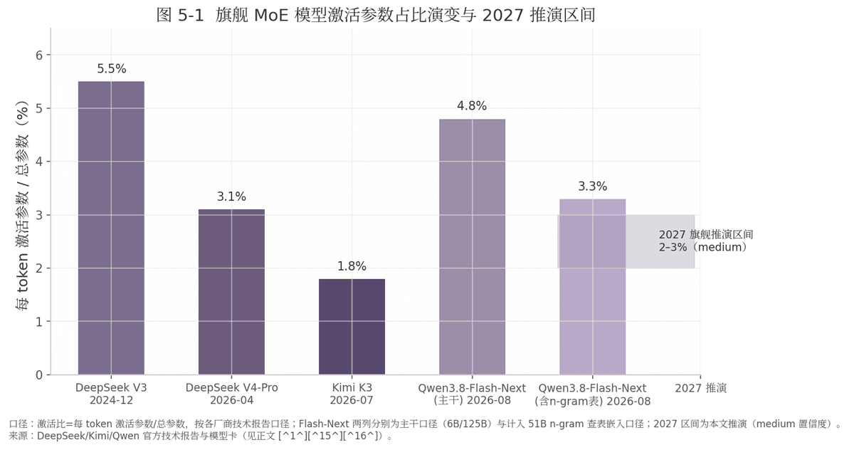 图 5-1 旗舰 MoE 模型激活参数占比演变与 2027 推演区间