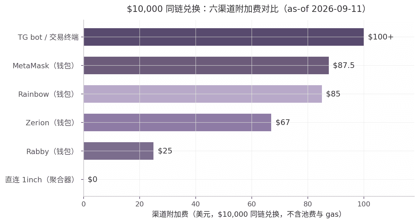 链上交易渠道手续费对比：同一链上，走哪个渠道最省钱